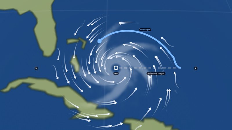 Air flowing into a hurricane in the north, at the equator and in the south