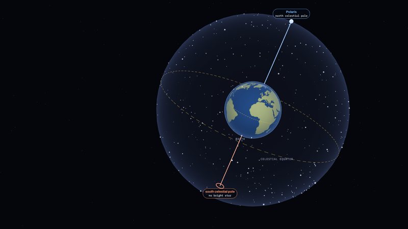 The Earth inside the celestial sphere with its axis pointing to Polaris and to the south celestial pole