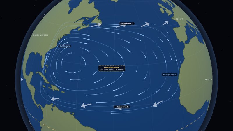 Water flowing clockwise in the North Atlantic