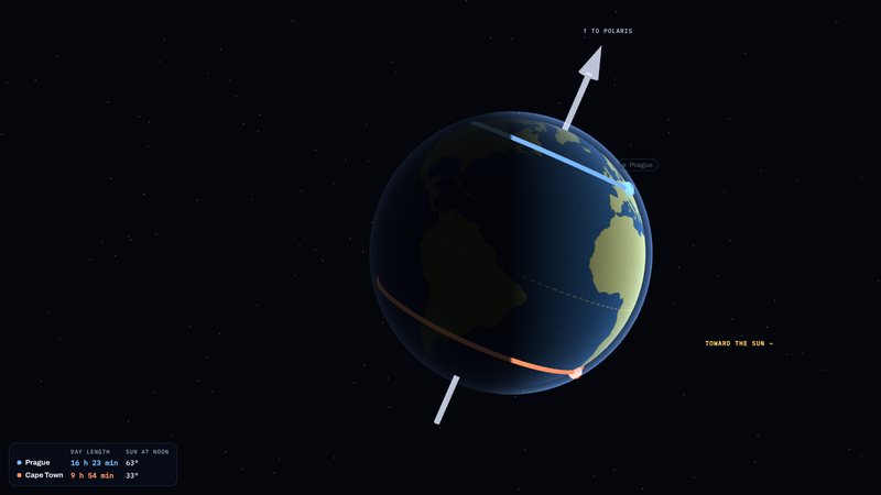 The Earth in June with its tilted axis and the circles of Prague and Cape Town